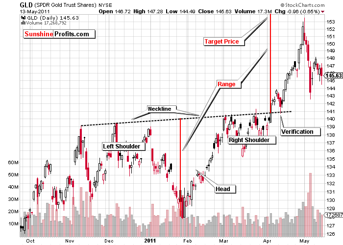 Inverted Head And Shoulders Chart Pattern