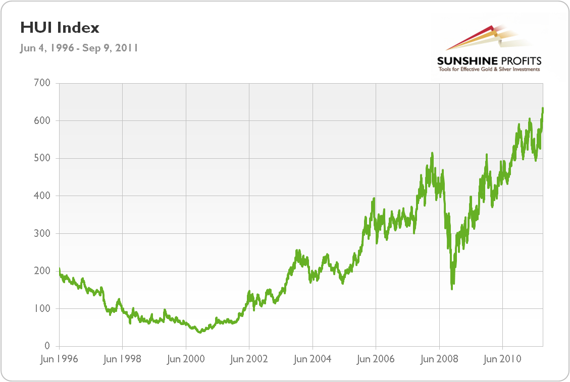 Chart Index