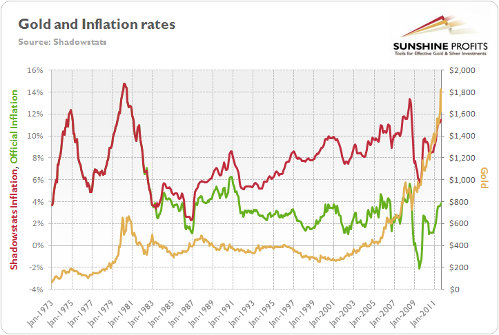 Gold price and inflation