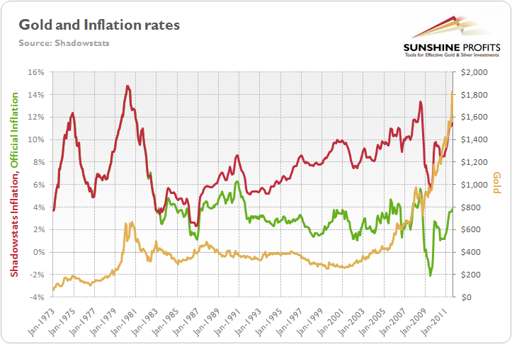 Gold Inflation Chart