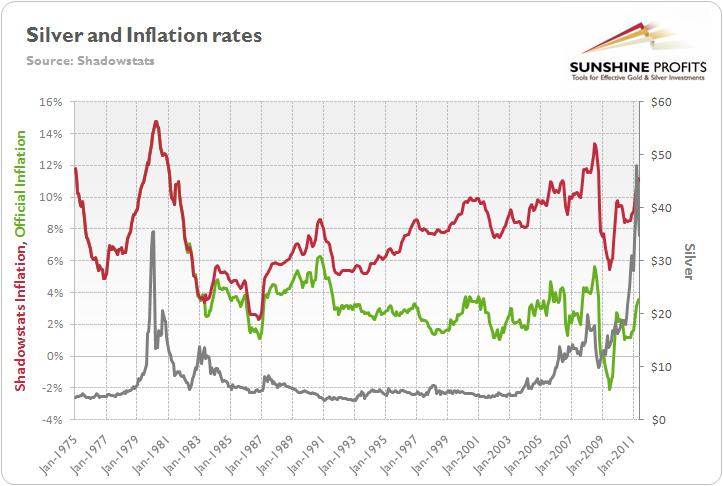 Silver Inflation Chart