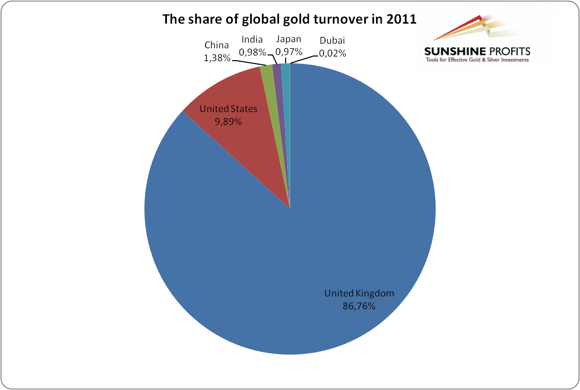 London Gold Market Simple Definition Sunshine Profits