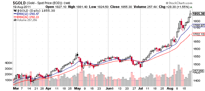 Gold Chart Moving Average