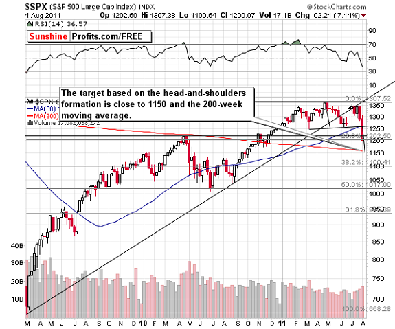 Spx Moving Average Chart