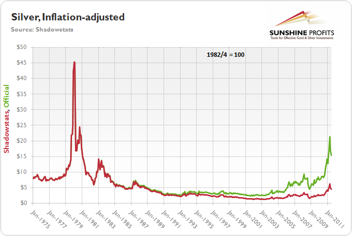 Gold Inflation Adjusted Chart