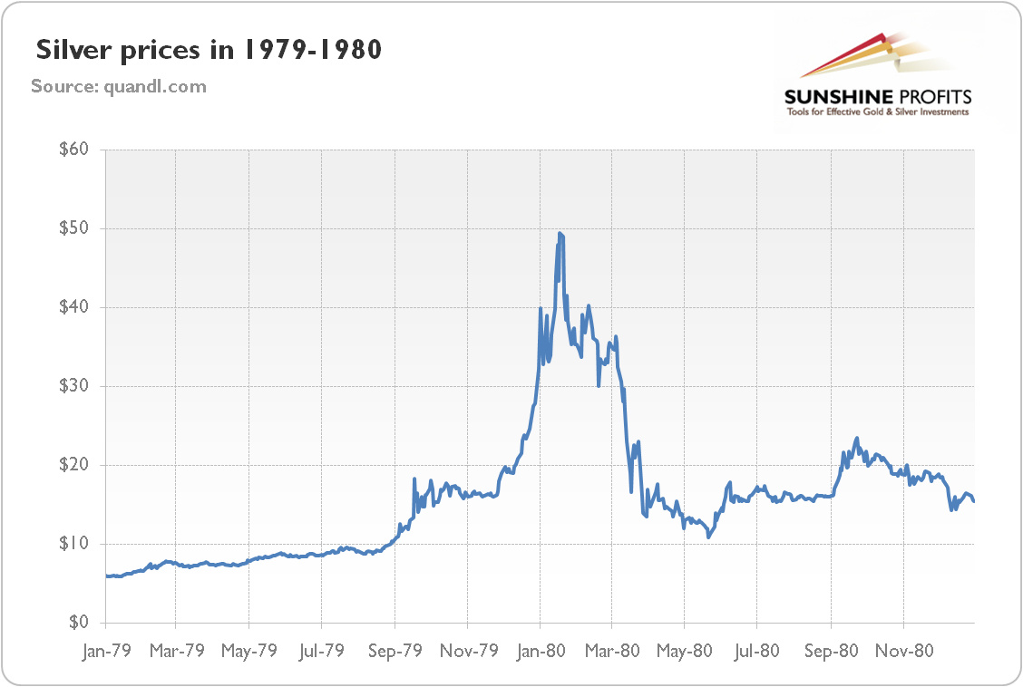 Silver Thursday - Silver Price