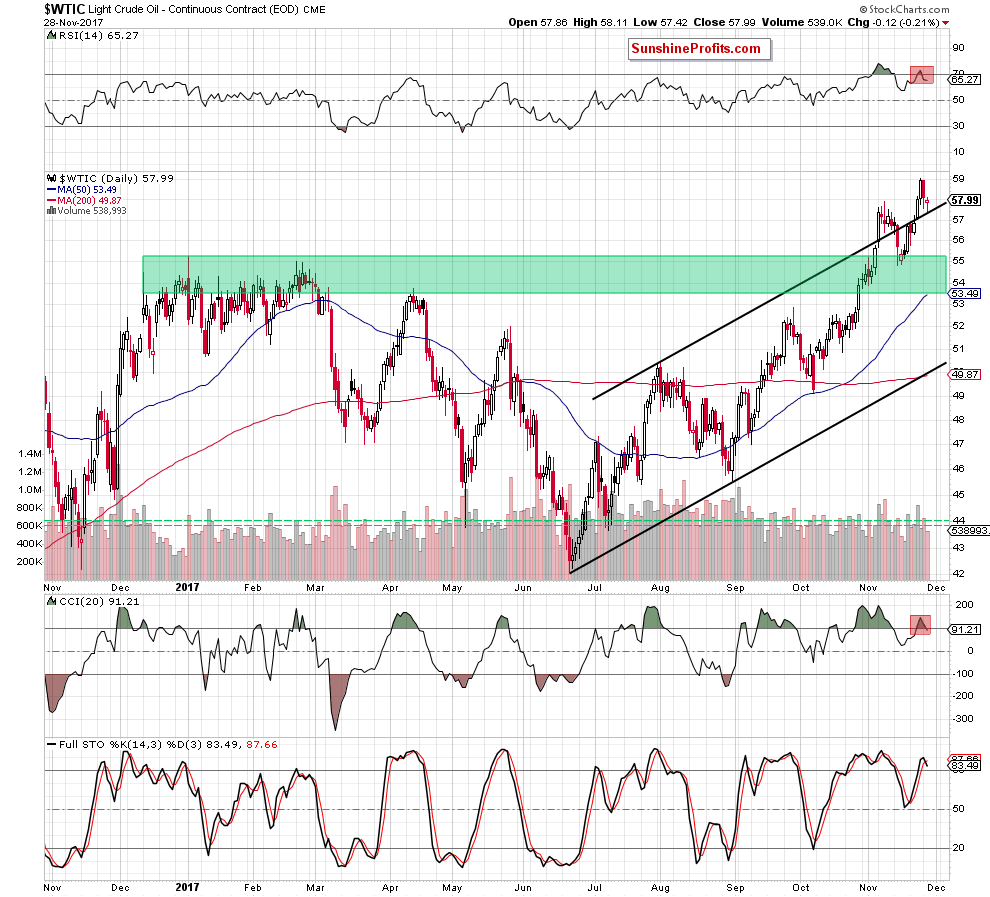 WTIC crude oil daily chart