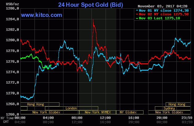 Gold prices over the last three days