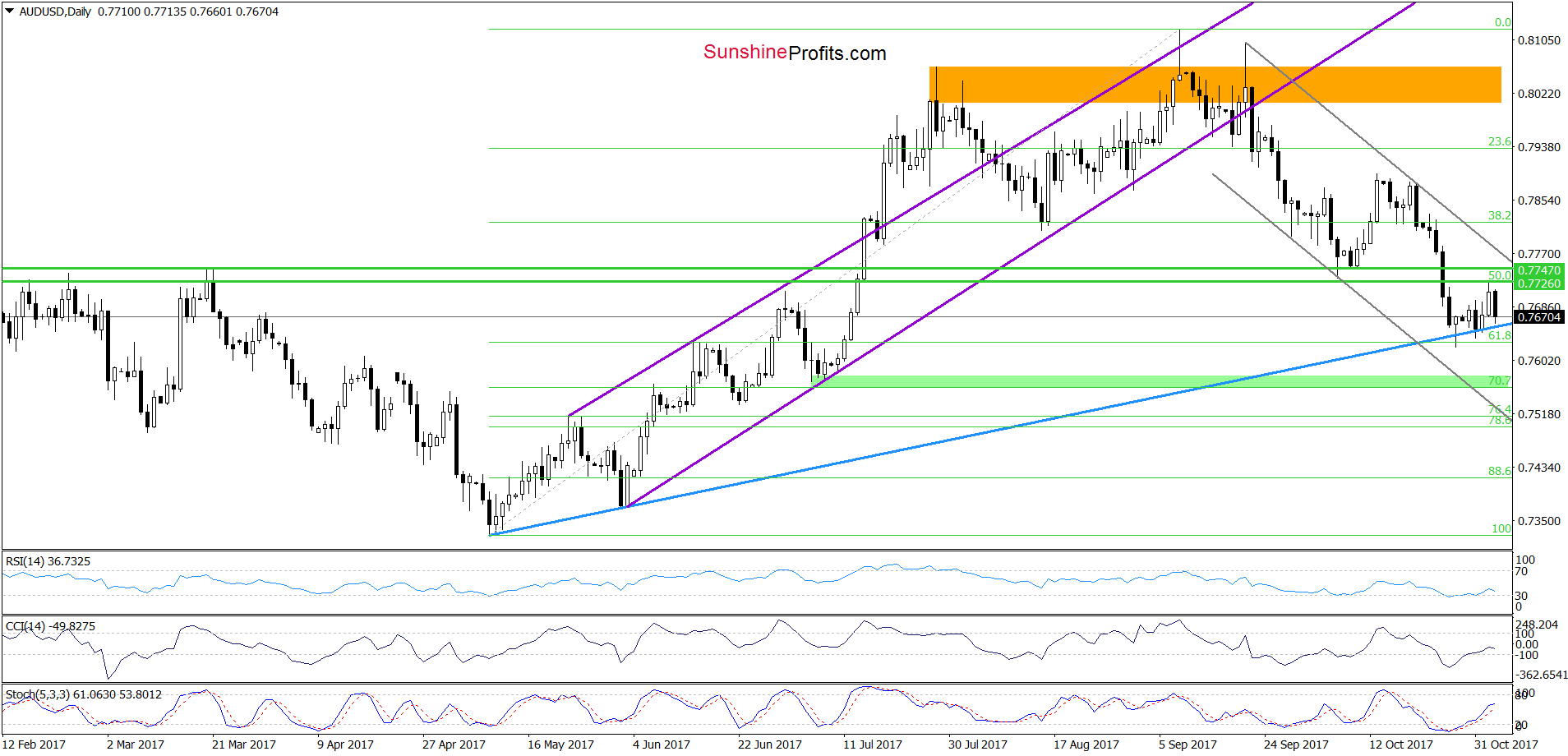 AUD/USD - daily chart