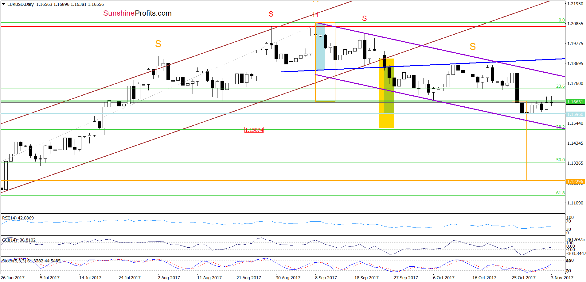 EUR/USD - the daily chart