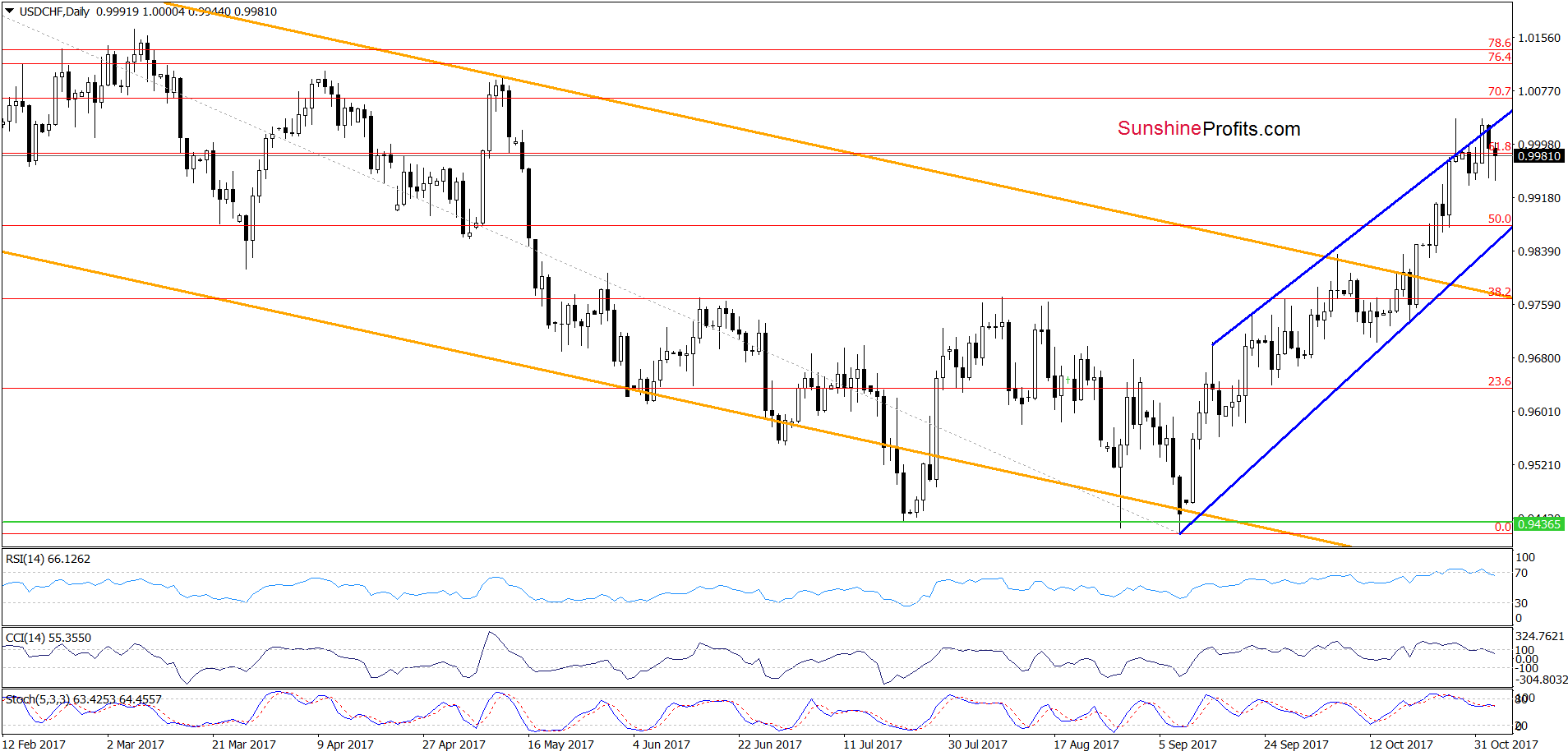 USD/CHF - the daily chart