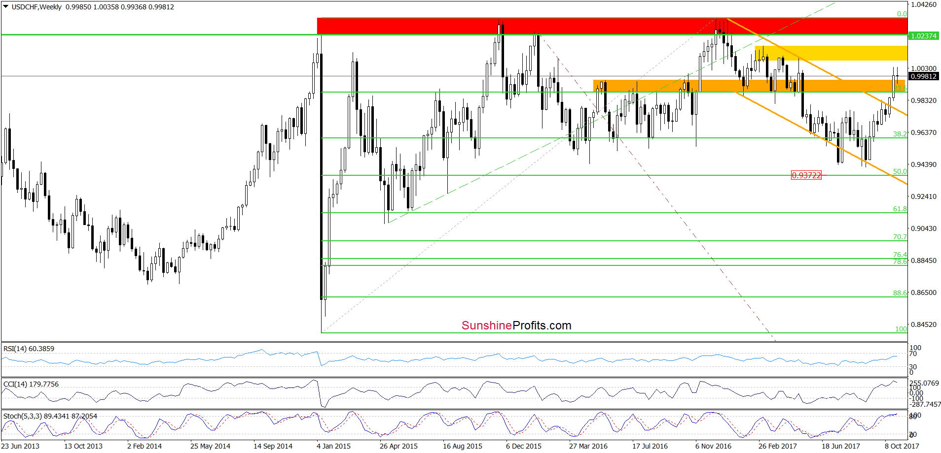 USD/CHF - the weekly chart