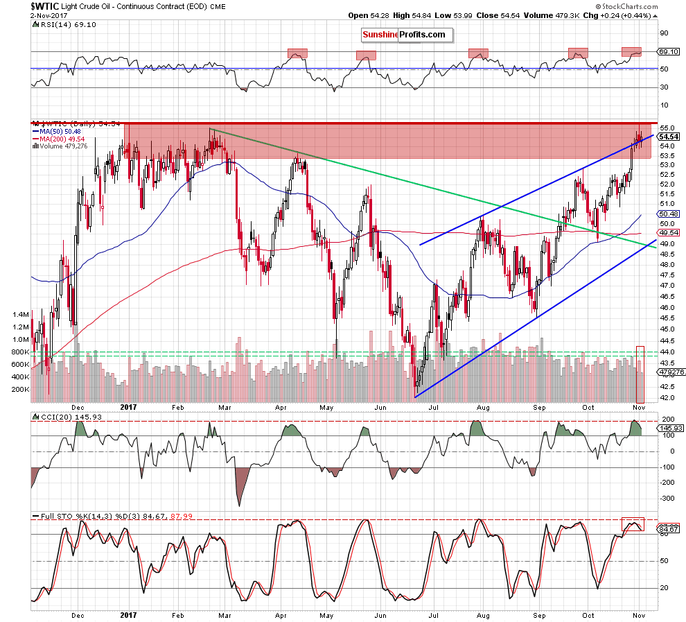 wtic - the daily chart