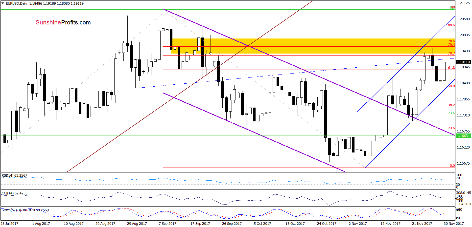 EUR/USD - the daily chart