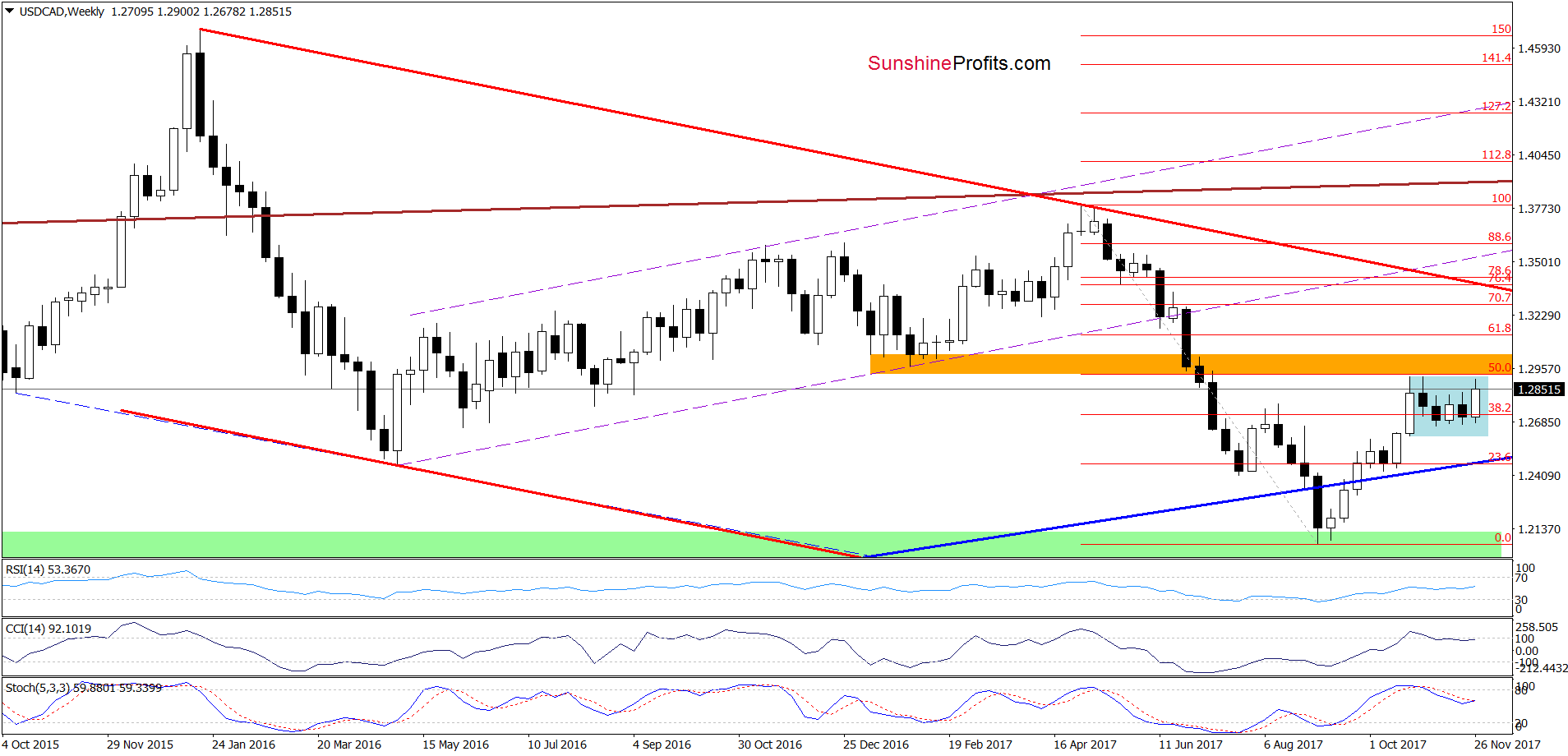 USD/CAD - the weekly chart