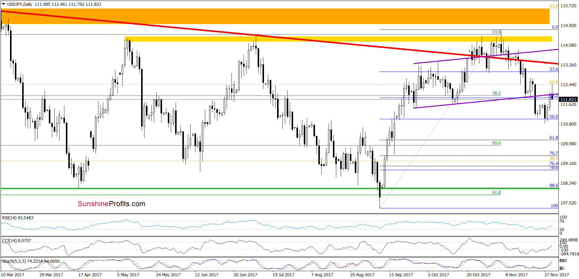 USD/JPY - daily chart