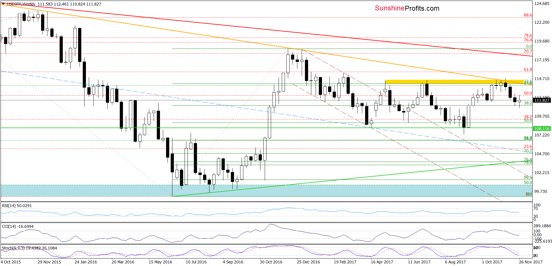 USD/JPY - weekly chart