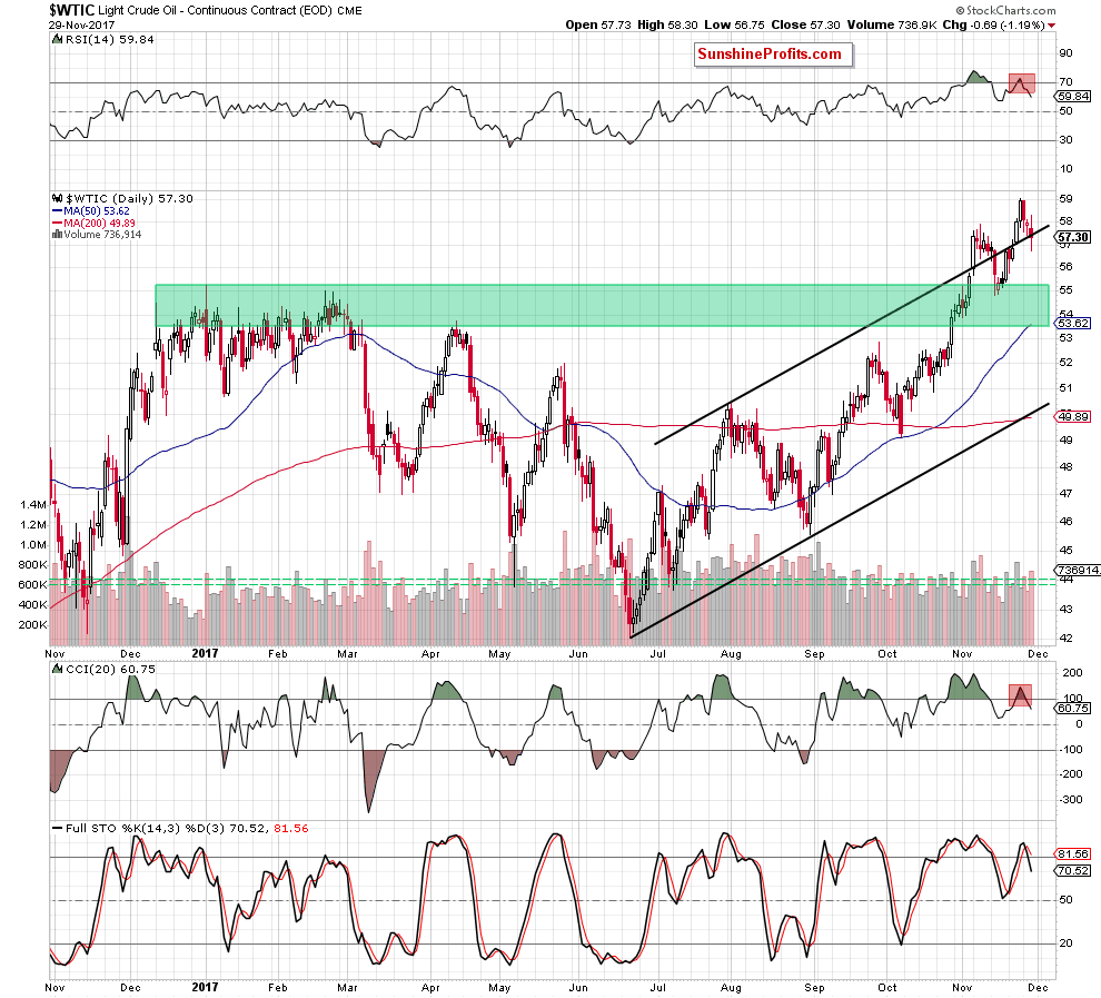 wtic - the daily chart