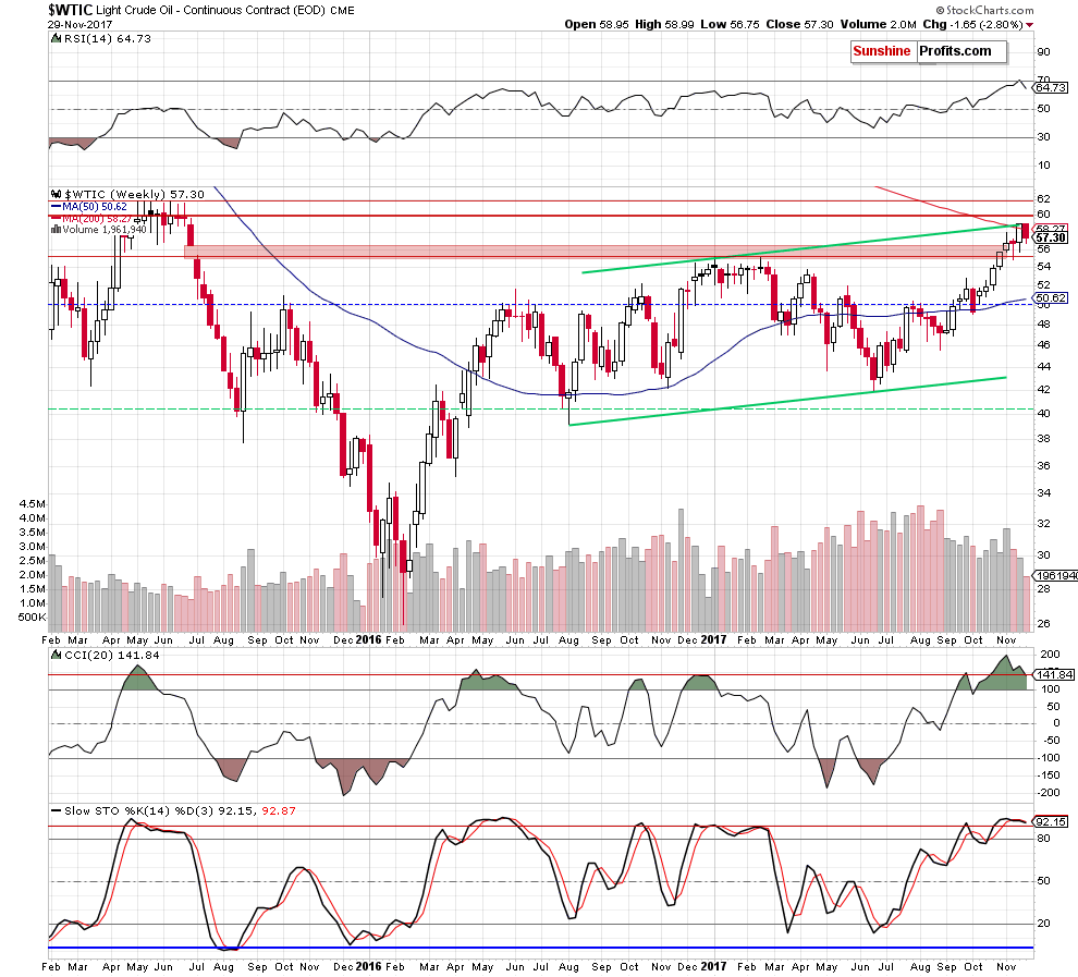 wtic - the weekly chart