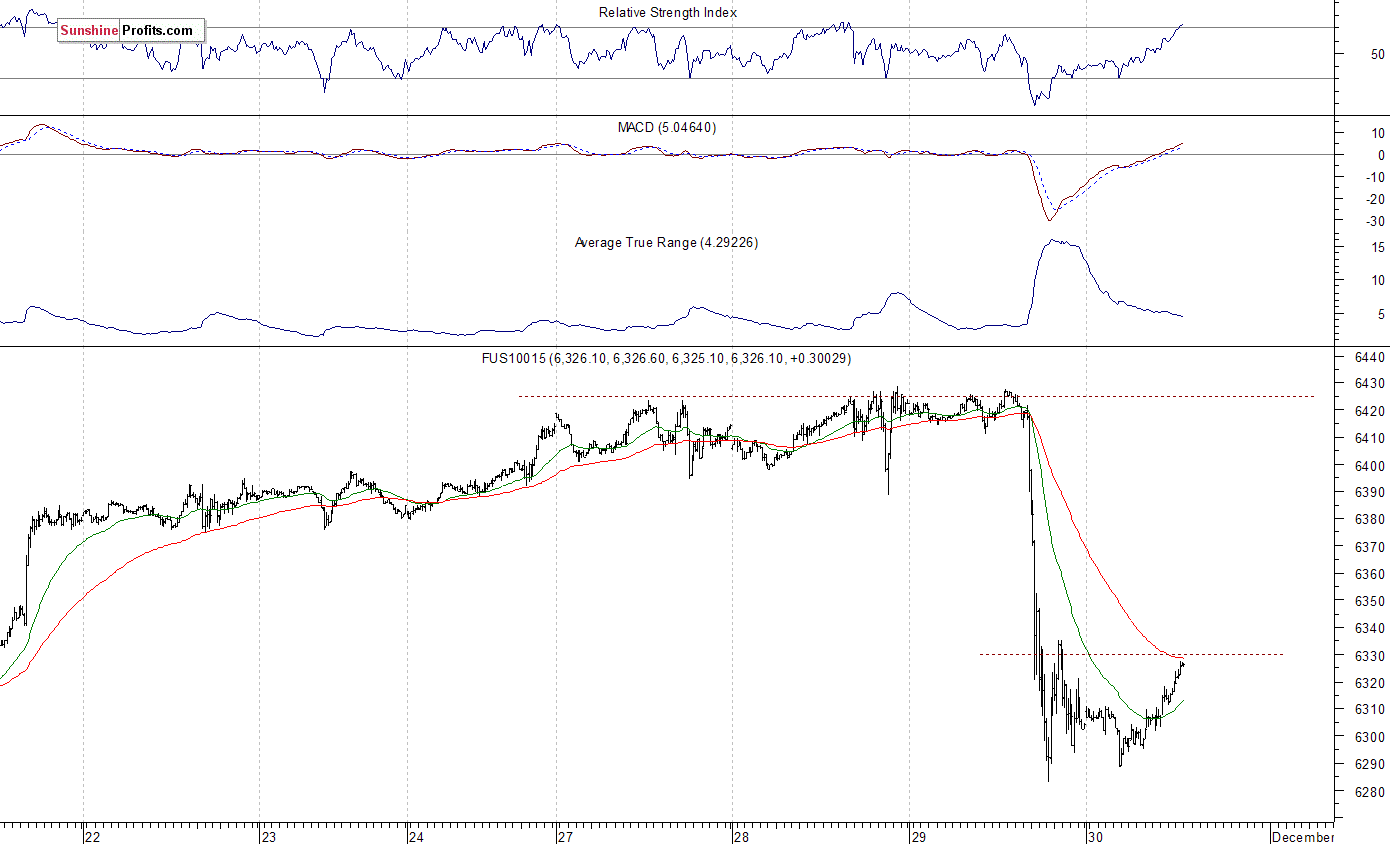 Nasdaq100 futures contract - Nasdaq 100 index chart - NDX