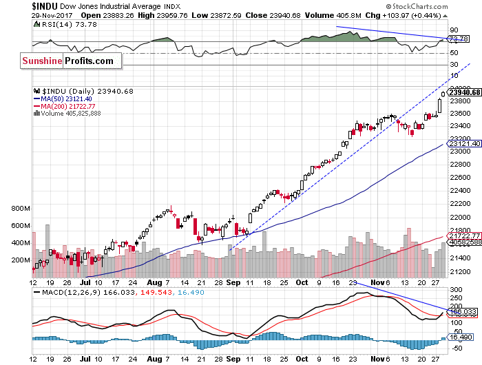 Daily DJIA index chart - DJIA, Blue-Chip Index