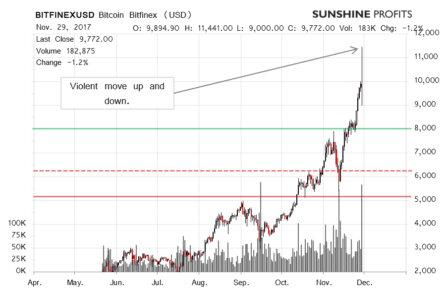 Bitcoin chart Bitfinex