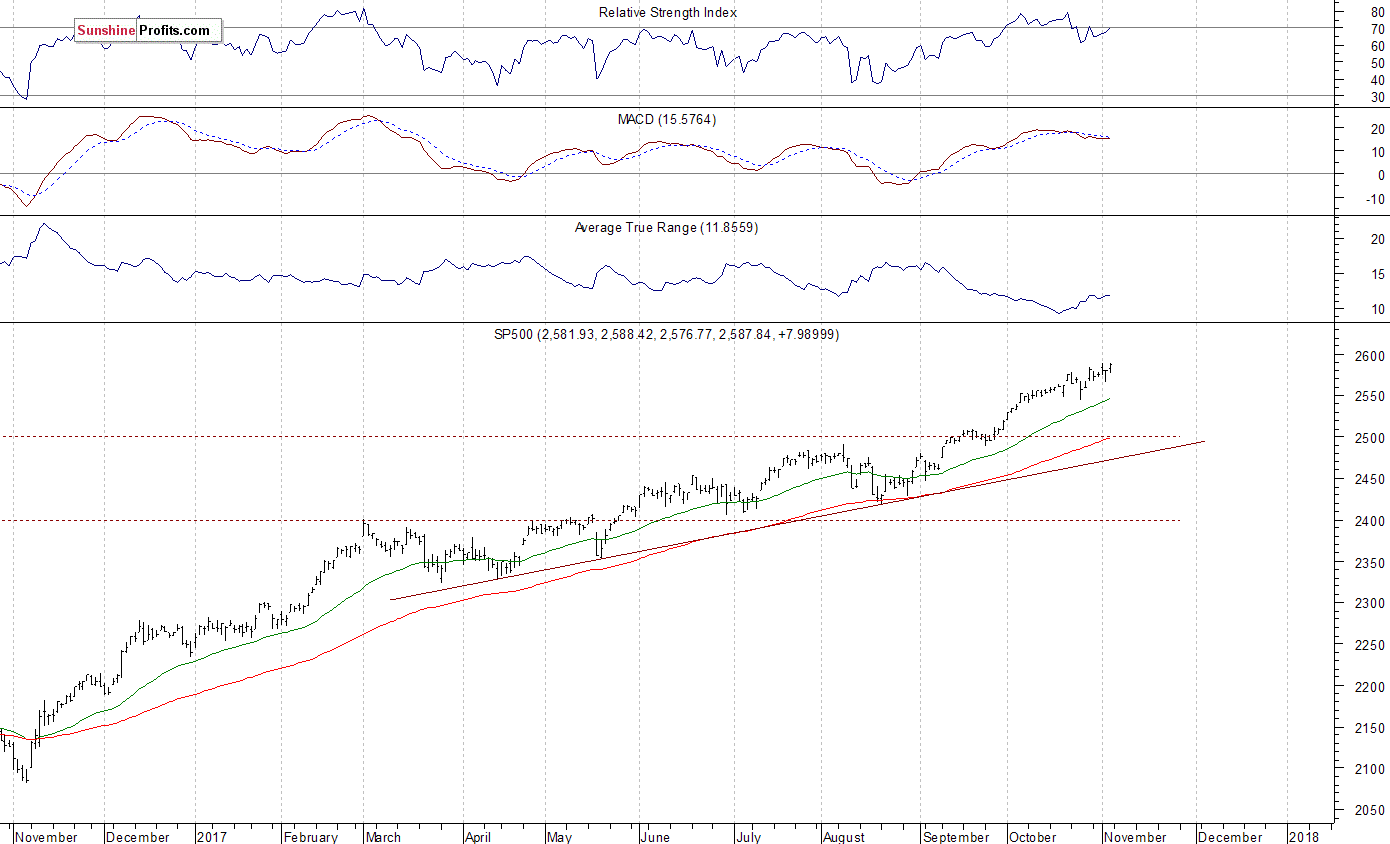 Daily S&P 500 index chart - SPX, Large Cap Index