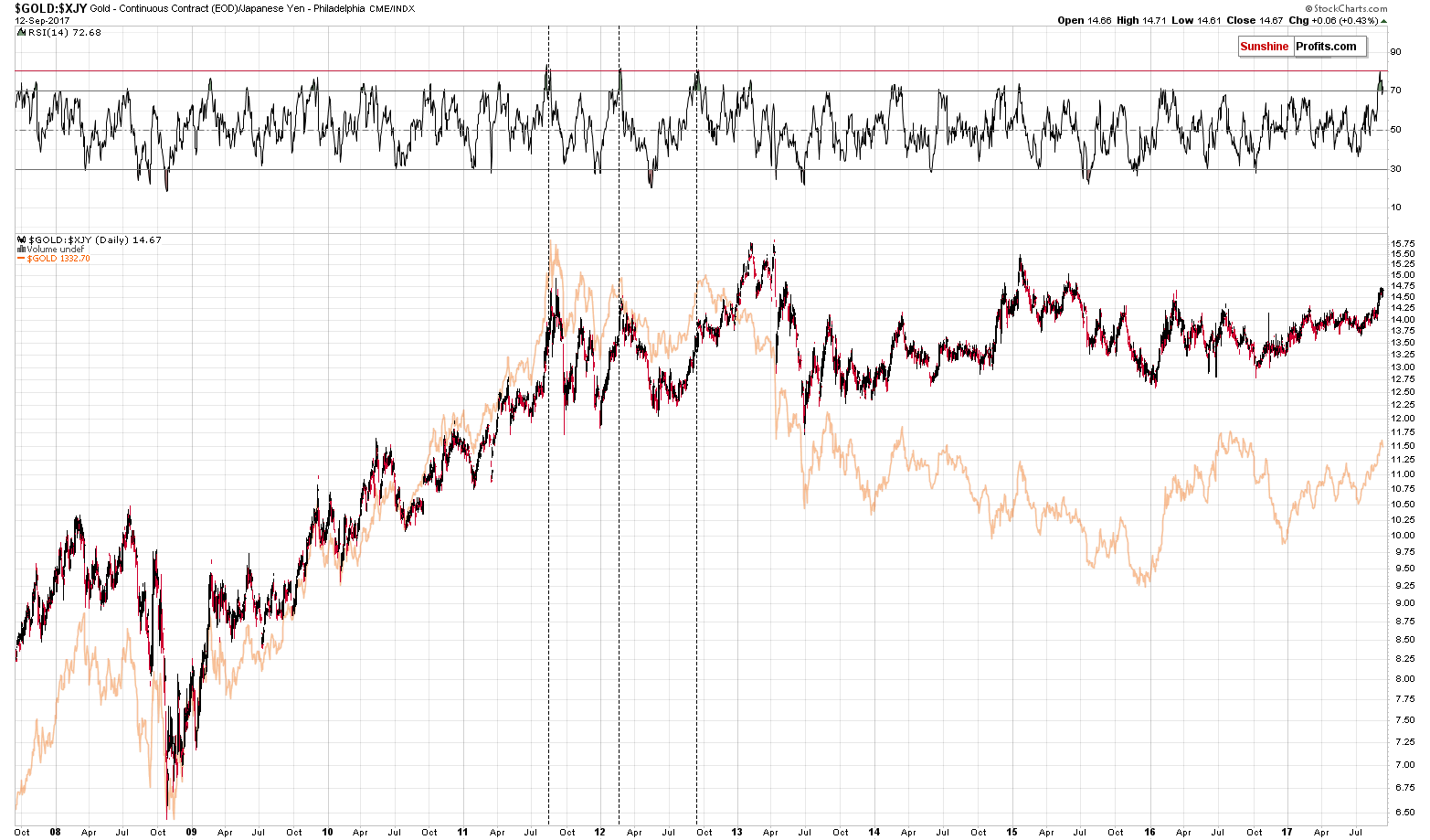 GOLD:XJY - Gold priced in Japanese yen