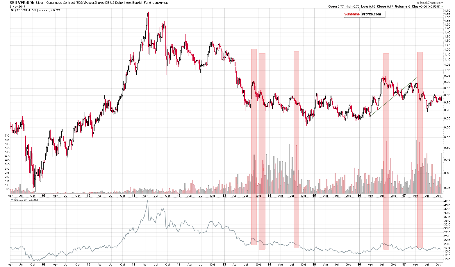 Silver:USD - Silver’s non-USD performance chart