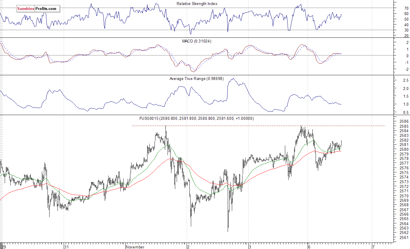 S&P 500 futures contract - S&P 500 index chart - SPX