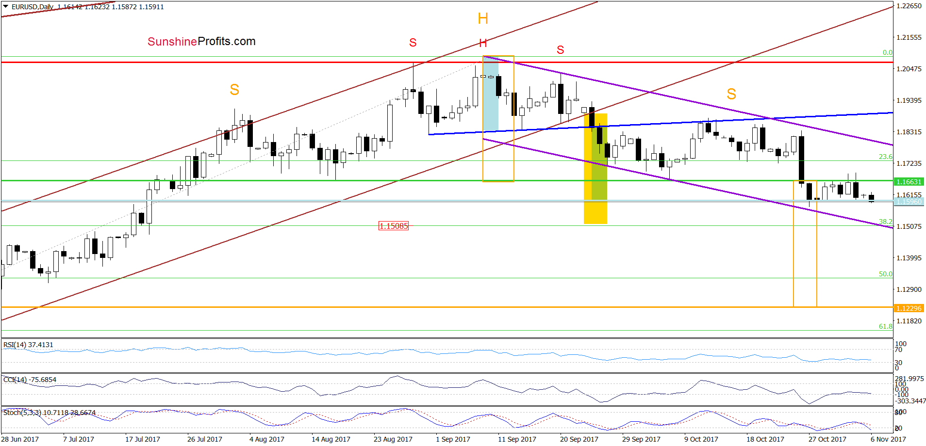 EUR/USD - the daily chart