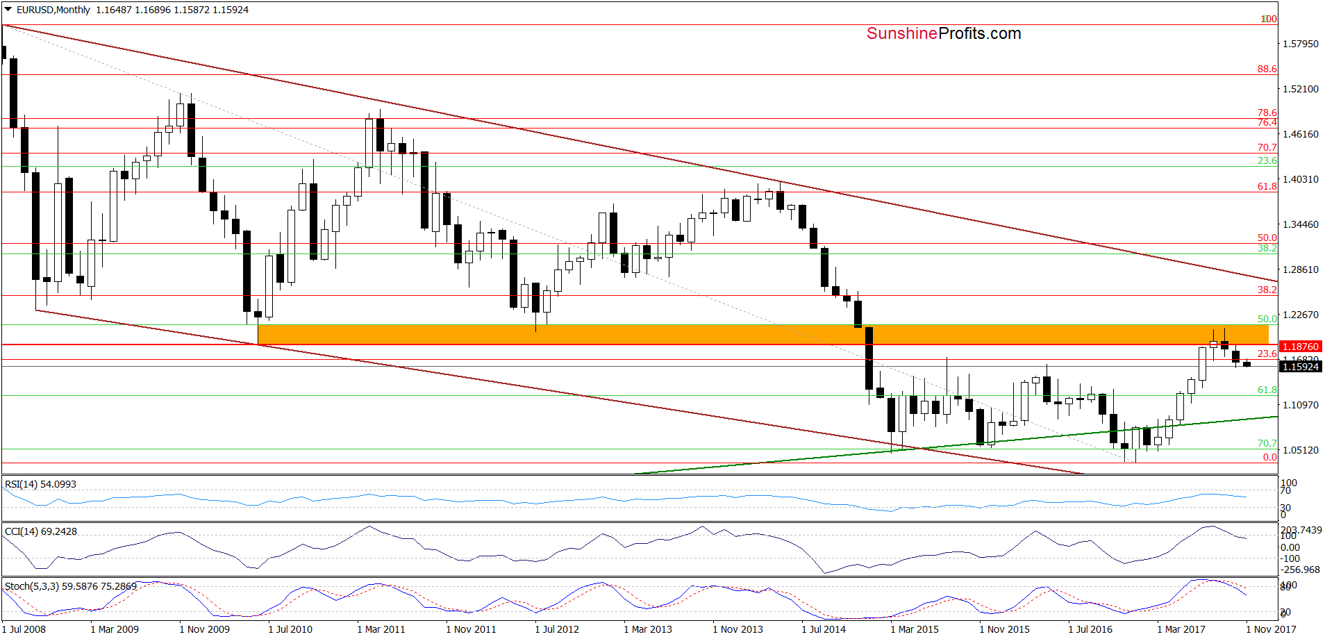 EUR/USD - the long-term chart