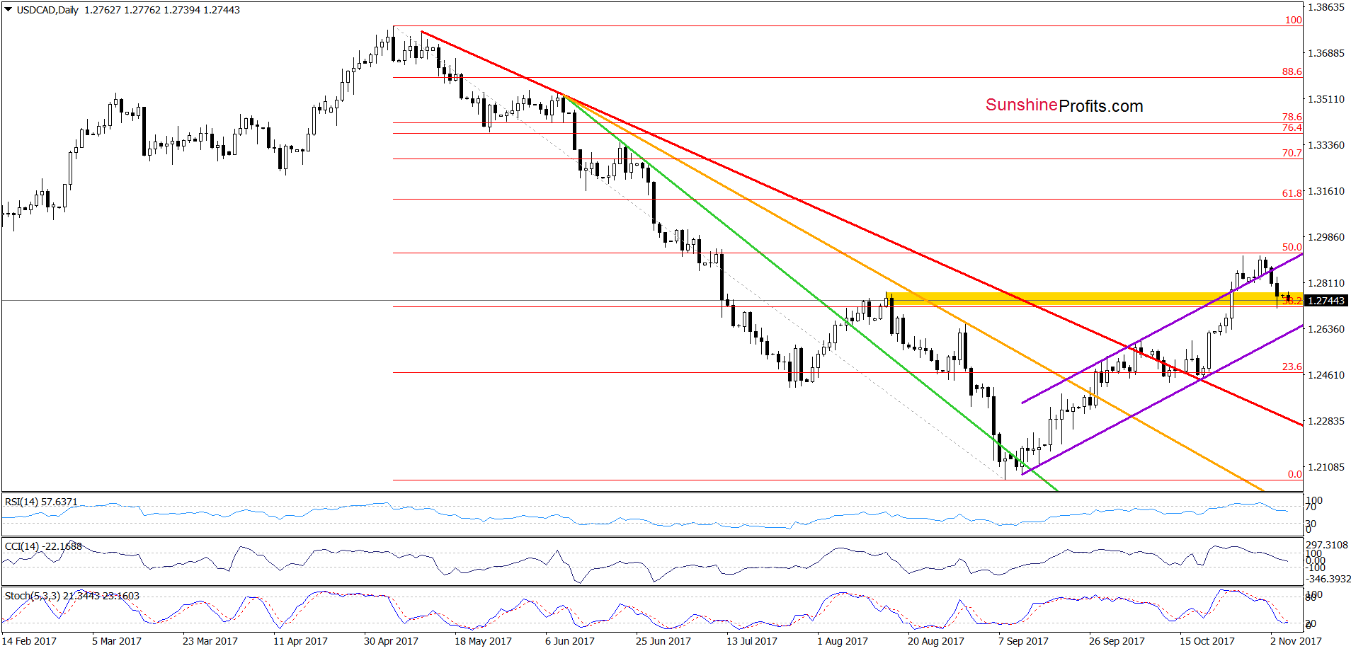 USD/CAD - the daily chart