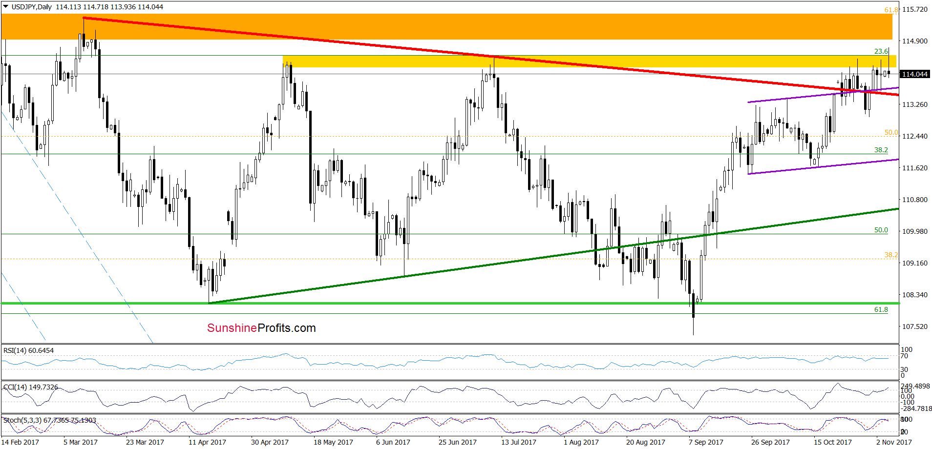 USD/JPY - daily chart