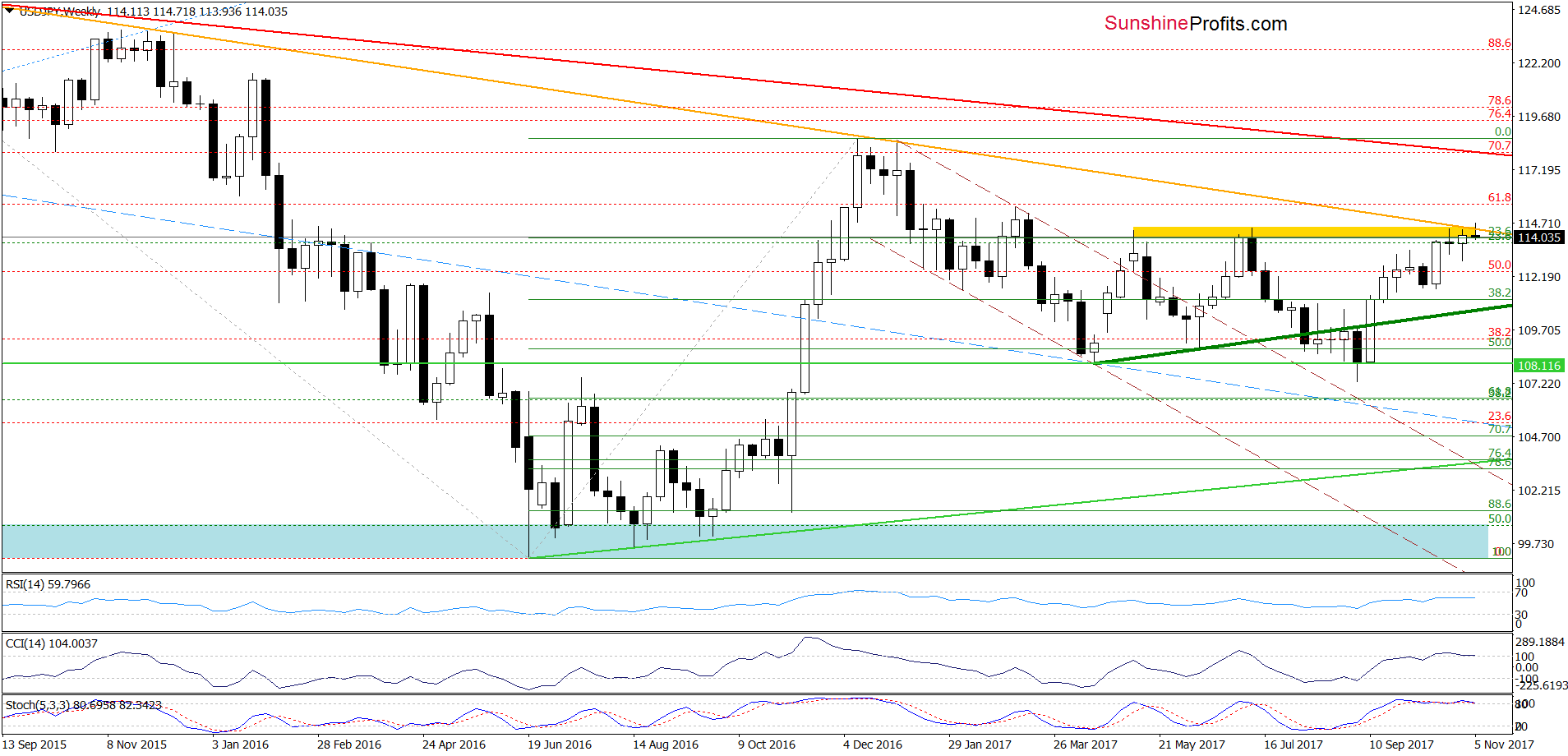 USD/JPY - weekly chart