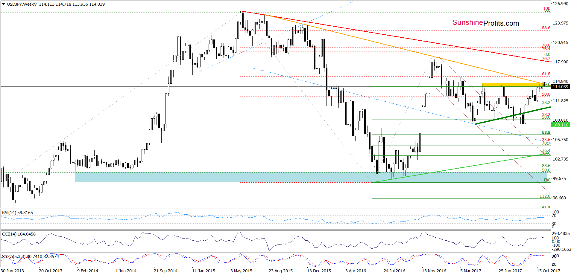 USD/JPY - weekly chart