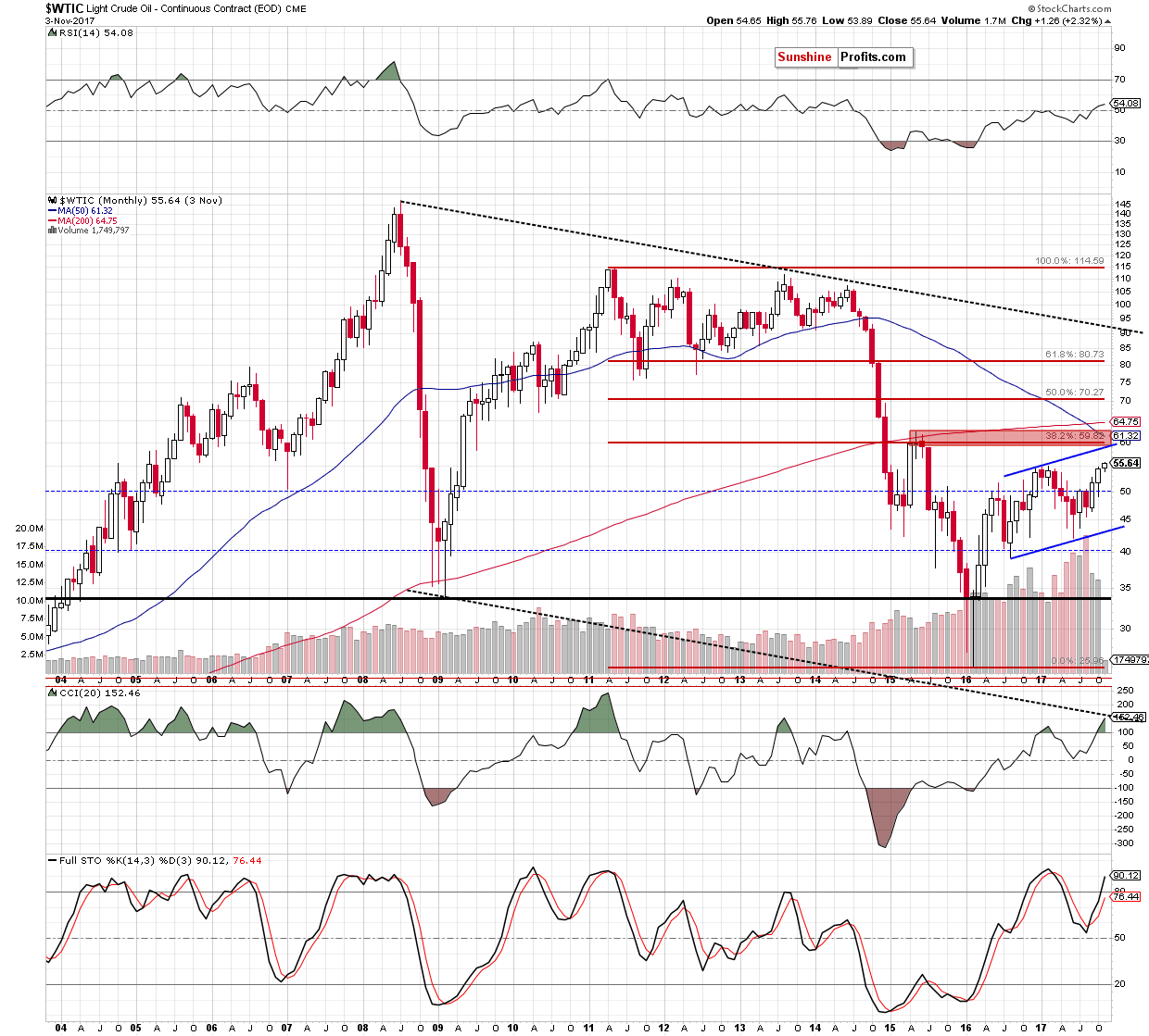 wtic - the monthly chart