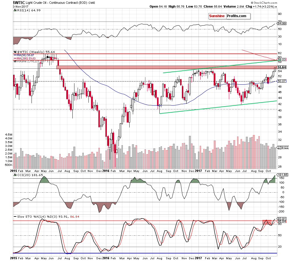 wtic - the weekly chart