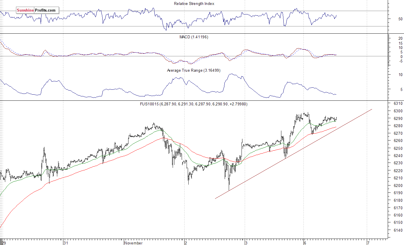 Nasdaq100 futures contract - Nasdaq 100 index chart - NDX