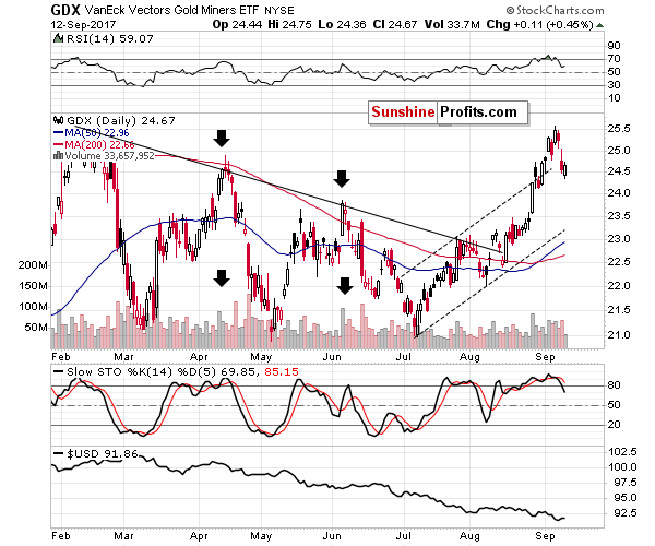 GDX - Market Vectors Gold Miners - Gold mining stocks