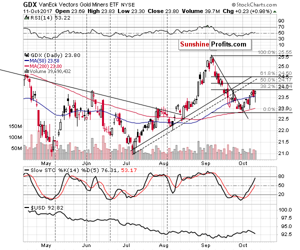 GDX - Market Vectors Gold Miners - Gold mining stocks