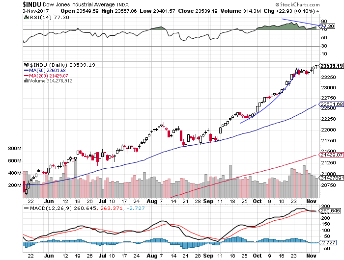 Daily DJIA index chart - DJIA, Blue-Chip Index