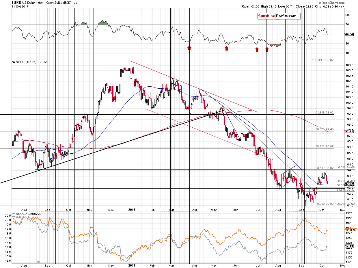 Short-term US Dollar price chart - USD