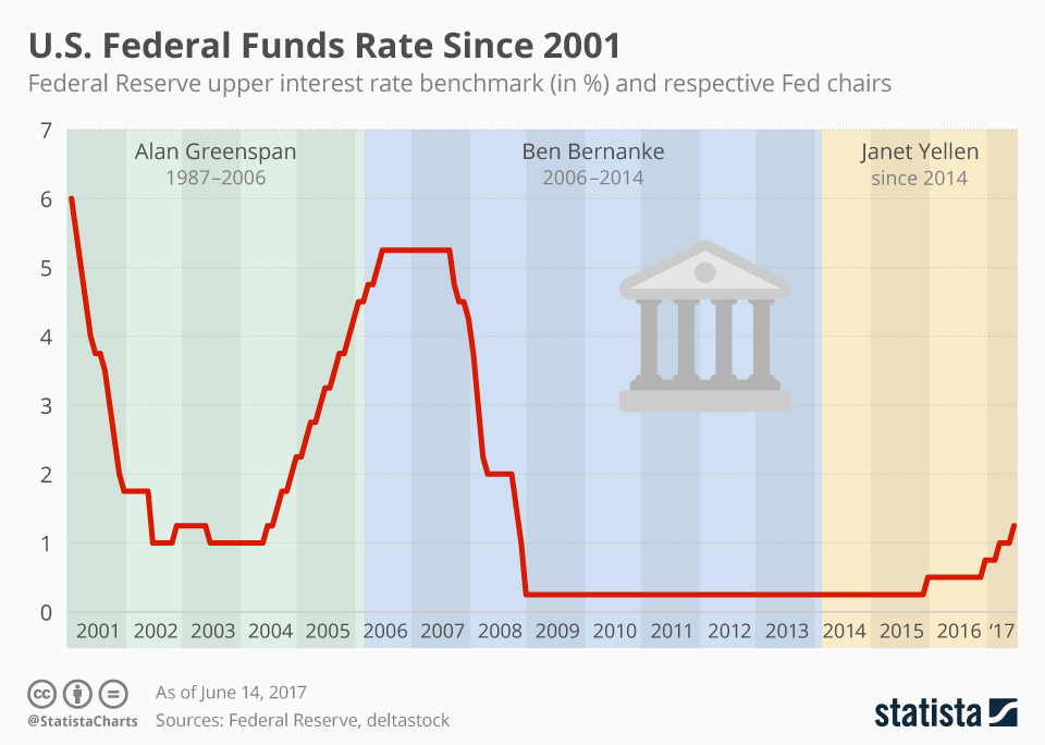 U.S. Federal Funds Rate