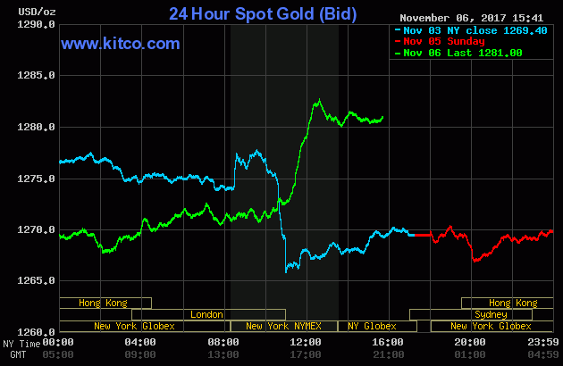 Gold prices over the last three days