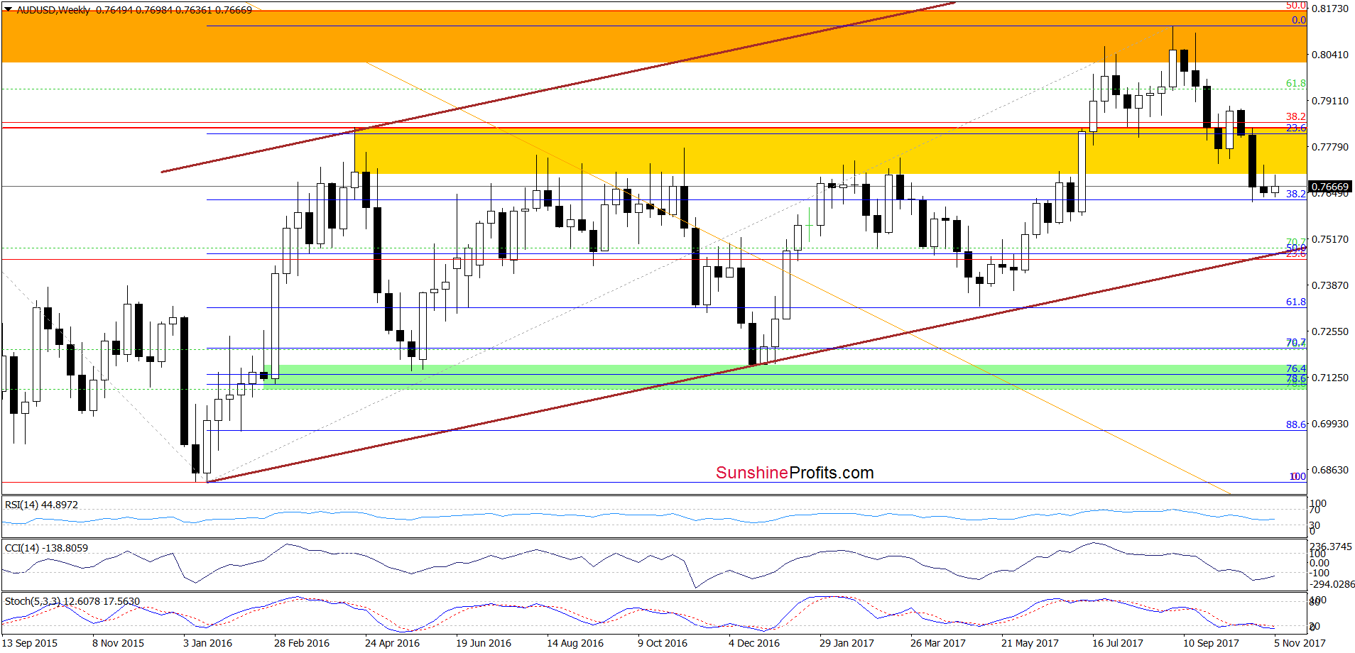 AUD/USD - weekly chart