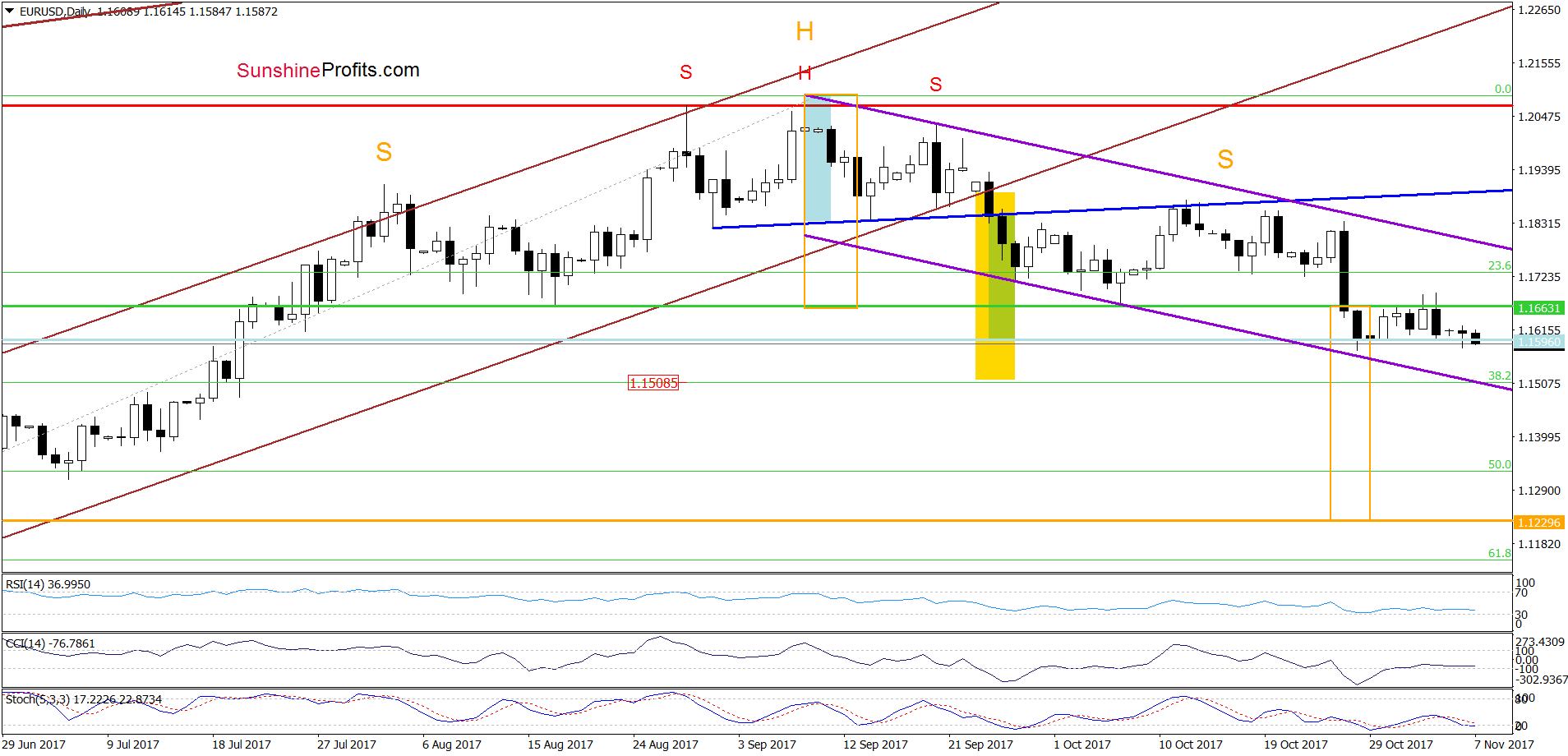 EUR/USD - the daily chart