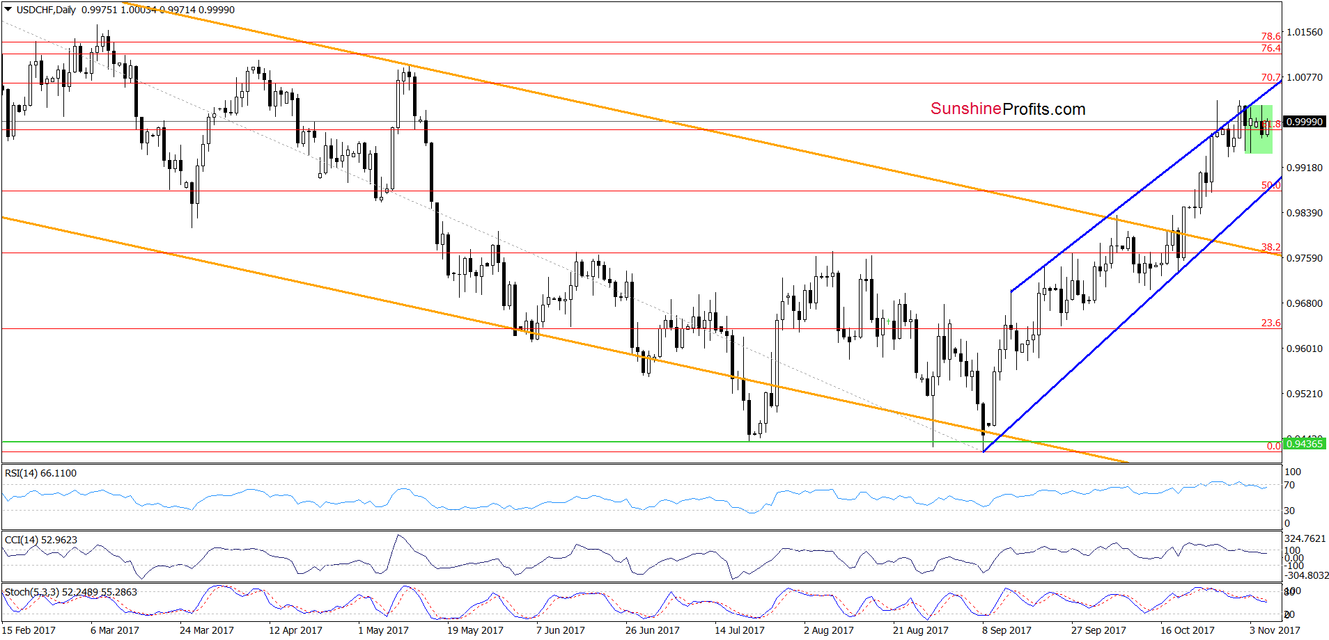 USD/CHF - the daily chart