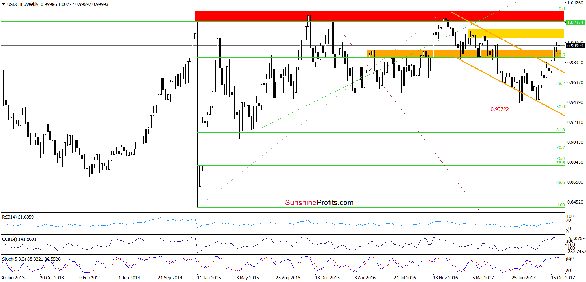 USD/CHF - the weekly chart