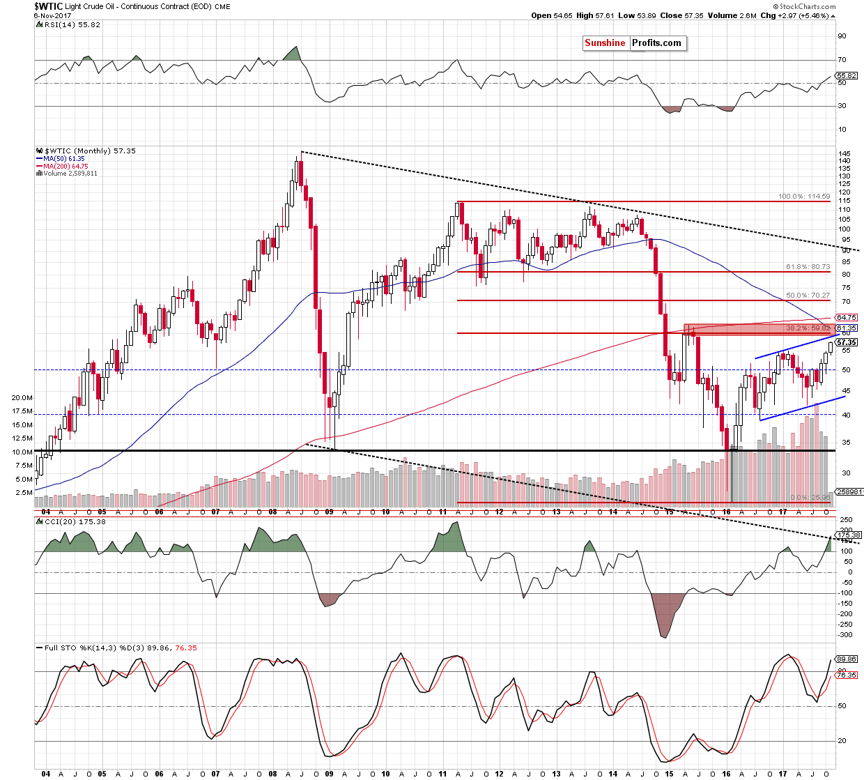 wtic - the monthly chart